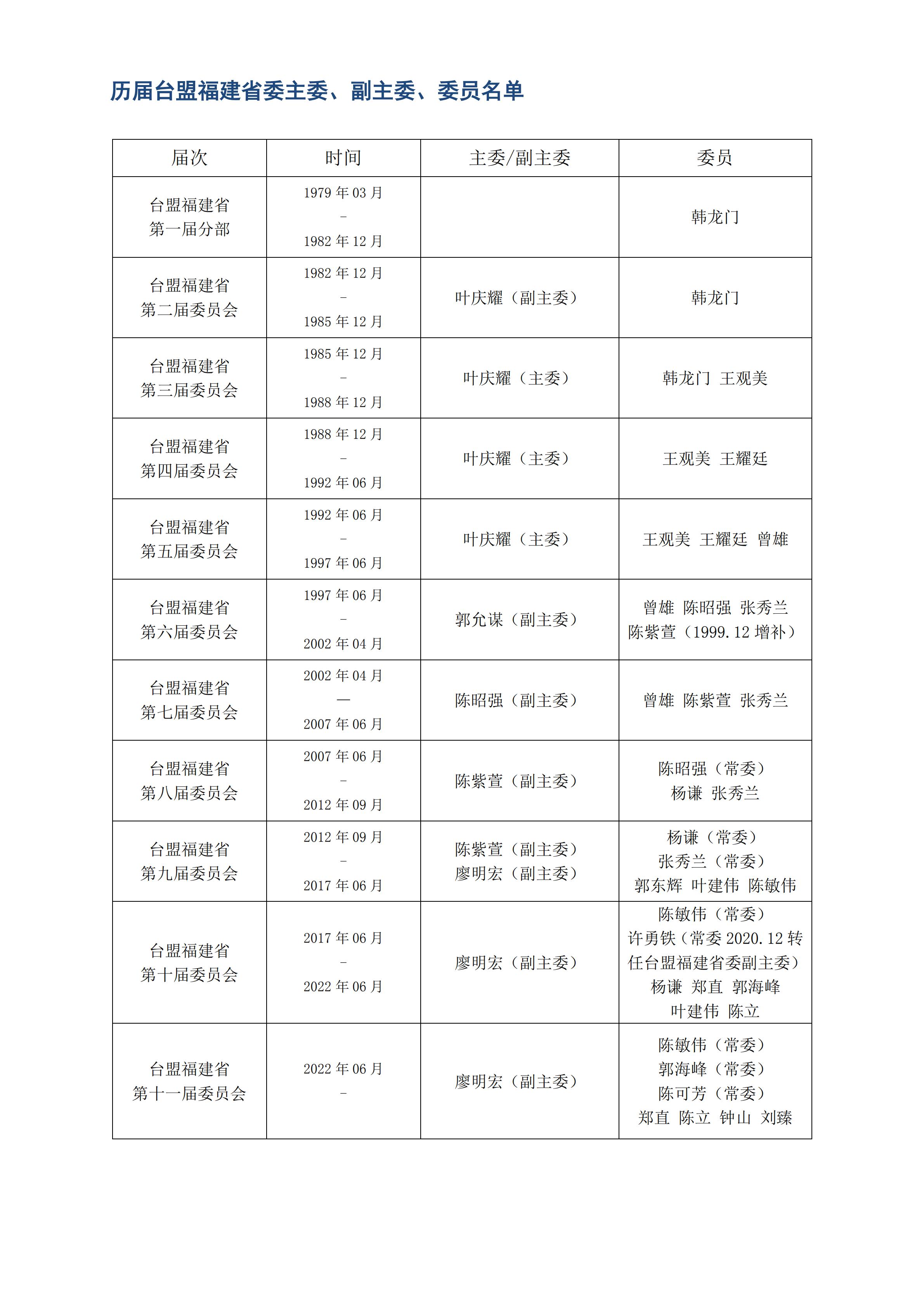 02-2-3-4 担任历届台盟中央委员、监督委员会委员名单_02.jpg